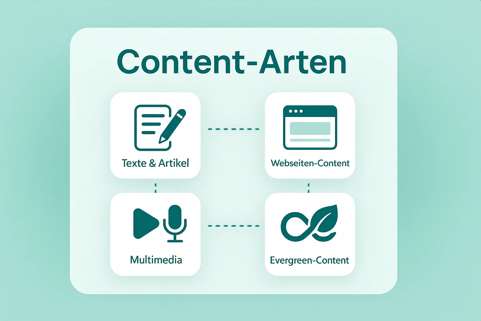 Content-Arten im Überblick: Texte & Artikel, Webseiten-Content, Multimedia, Evergreen-Content.
